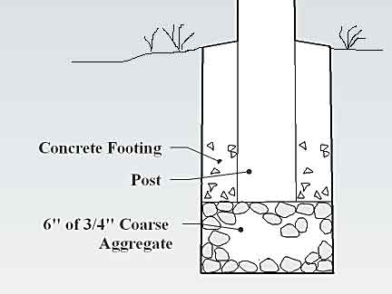 Fence Post Footing, Concrete Post Footer, Concrete Footing Design That